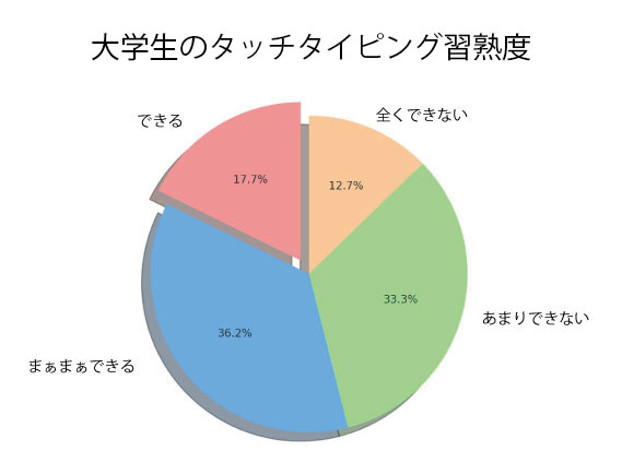 大学生のタッチタイピング習得度