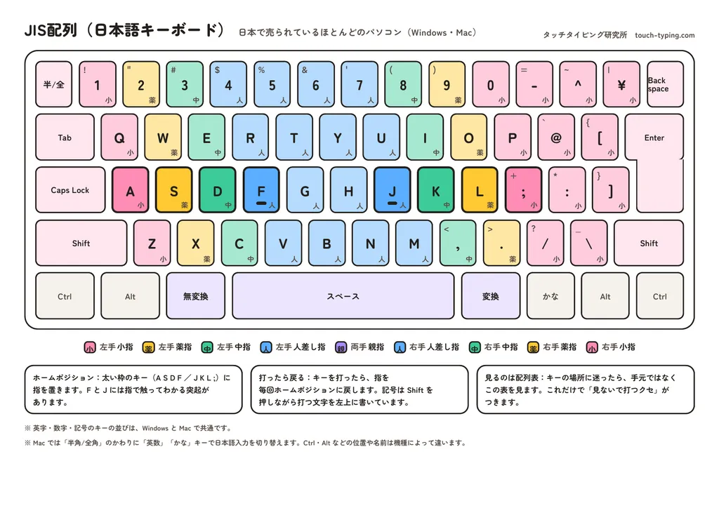 指の担当を色分けしたJIS配列のキーボード配列表