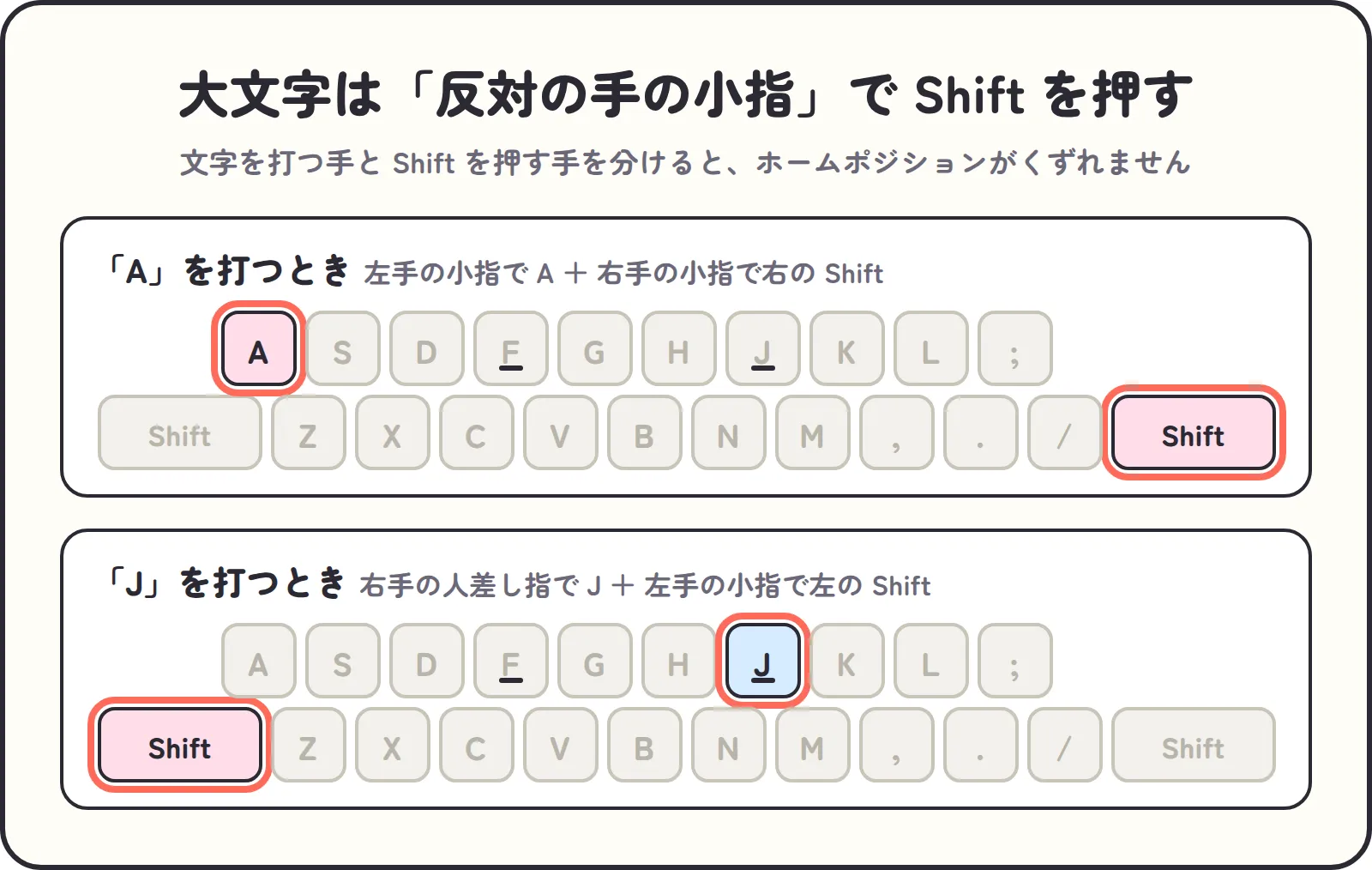 大文字は反対の手の小指でShiftを押す。Aは右手の小指で右のShift、Jは左手の小指で左のShift