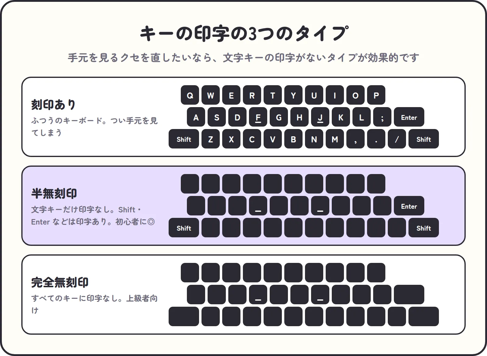 キーの印字の3つのタイプ。刻印あり、文字キーだけ印字がない半無刻印、すべてのキーに印字がない完全無刻印