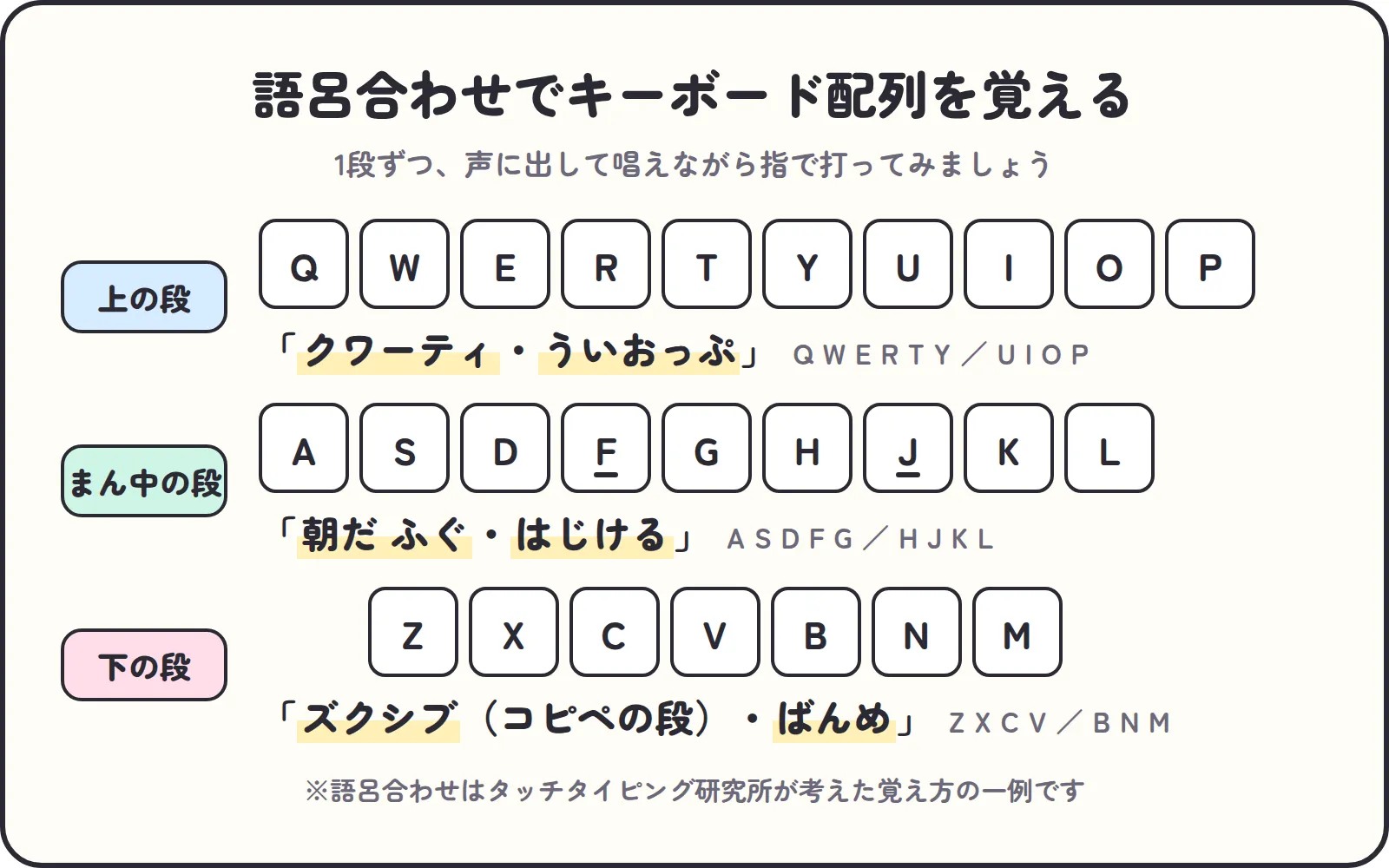 キーボードの上の段・まん中の段・下の段のアルファベットと、それぞれの語呂合わせ