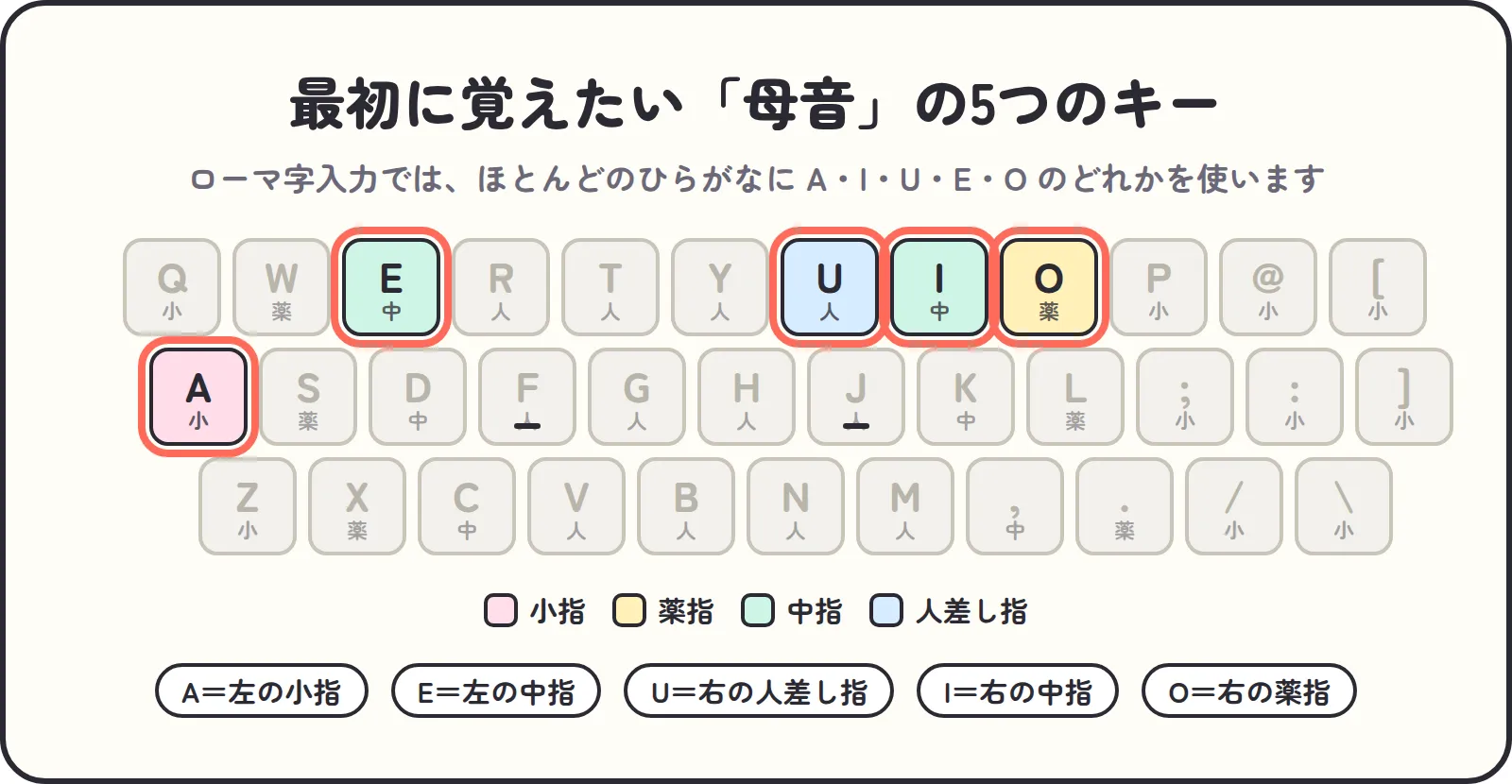 ローマ字入力で使う母音A・I・U・E・Oのキーの位置と担当する指