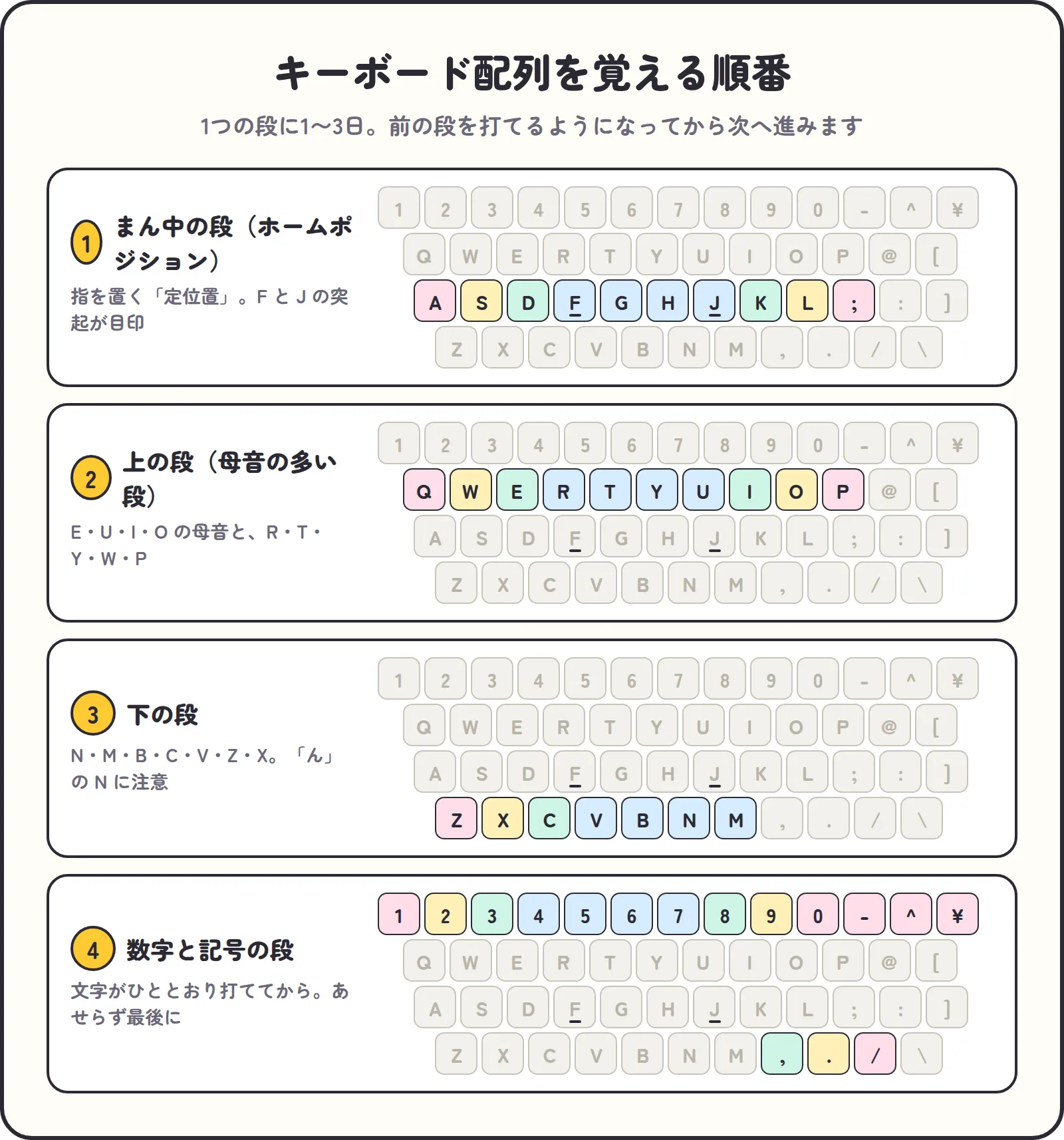キーボード配列を覚える順番。まん中の段、上の段、下の段、数字と記号の段の4ステップ