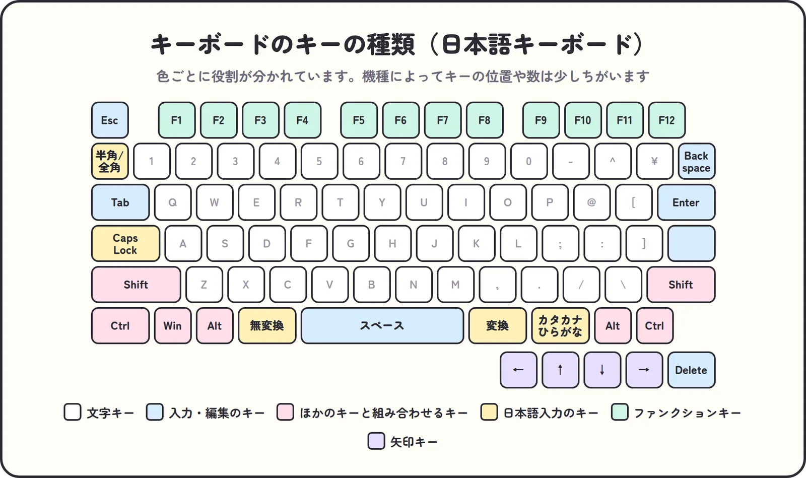 日本語キーボードのキーの種類。文字キー、入力・編集のキー、ほかのキーと組み合わせるキー、日本語入力のキー、ファンクションキー、矢印キーを色分けした図