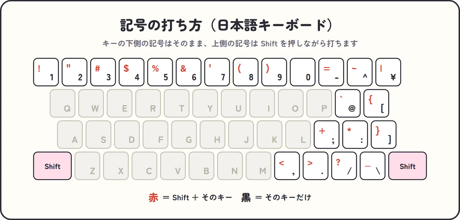 日本語キーボードの記号の位置。キーの下側の記号はそのまま、上側の記号はShiftを押しながら打つ
