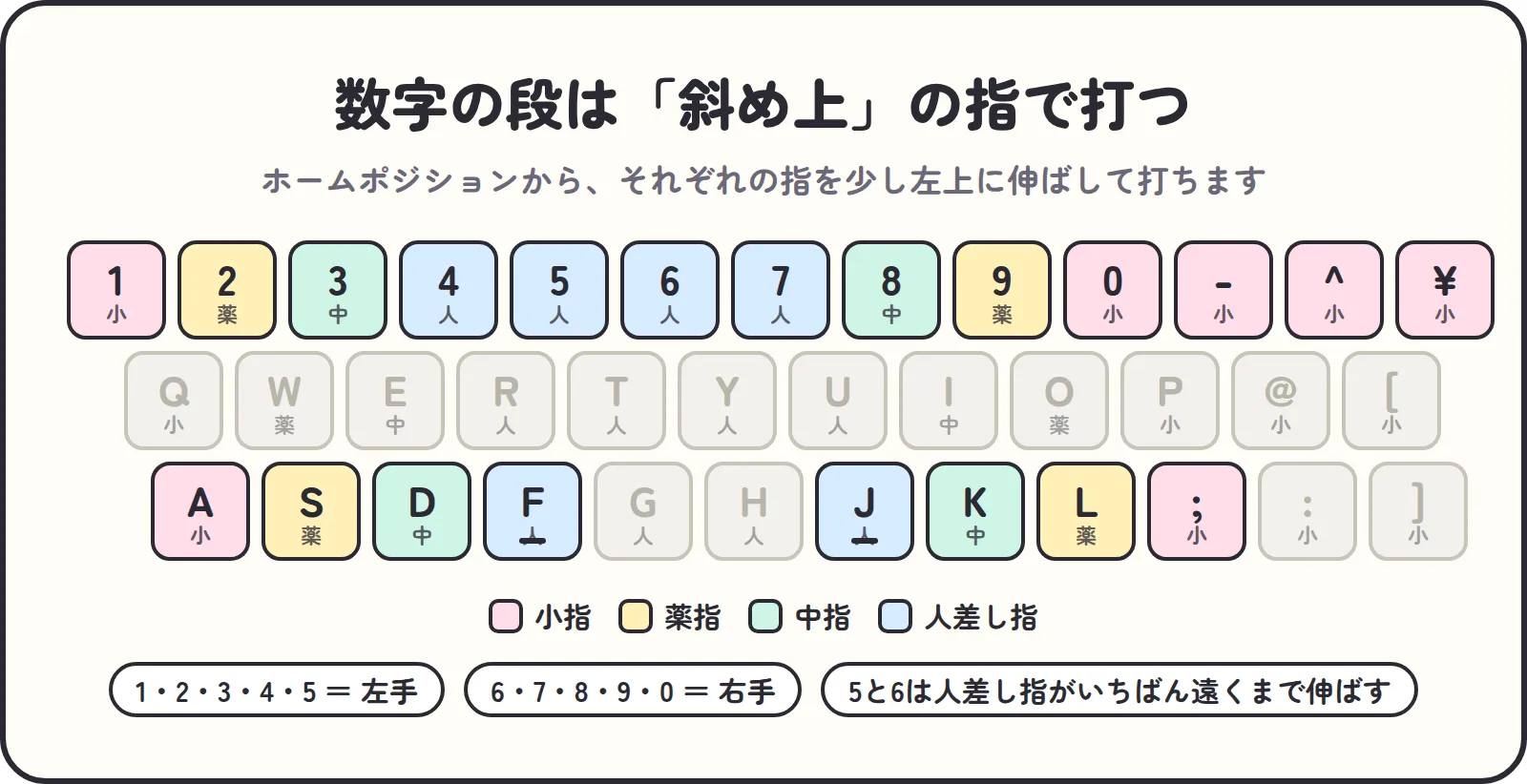 キーボードの数字の段を打つ指。ホームポジションの指をそれぞれ左上に伸ばして打つ