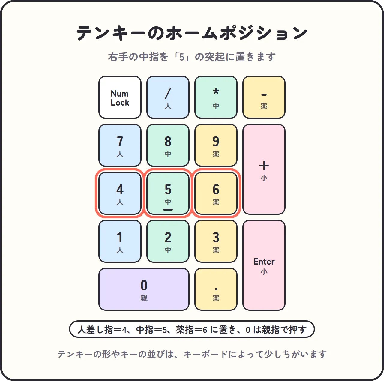 テンキーのホームポジション。右手の人差し指を4、中指を5、薬指を6に置き、0は親指で押す