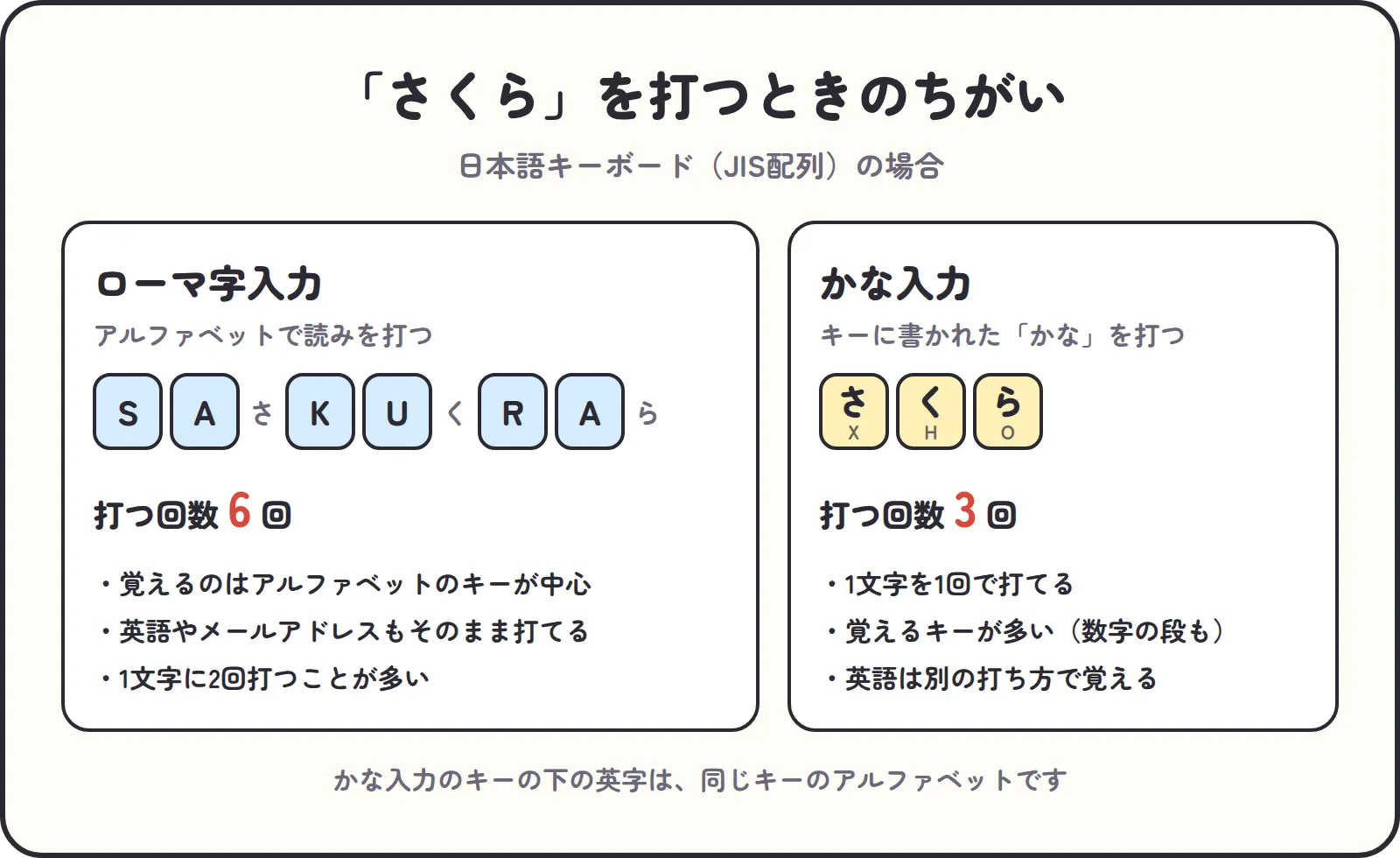 「さくら」を打つときのちがい。ローマ字入力はSAKURAの6回、かな入力は「さ」「く」「ら」の3回