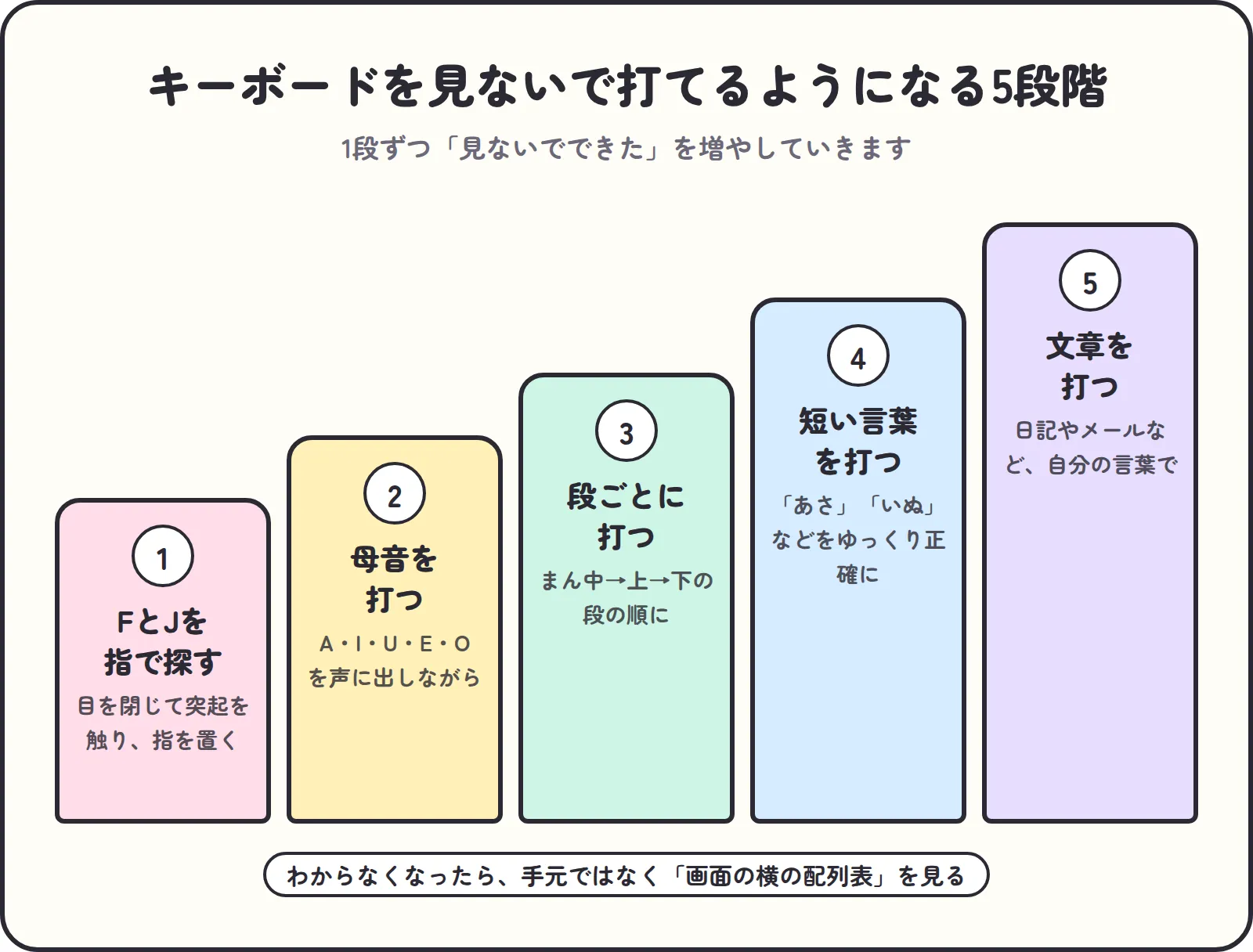 キーボードを見ないで打てるようになる5段階。FとJを指で探す、母音を打つ、段ごとに打つ、短い言葉を打つ、文章を打つ