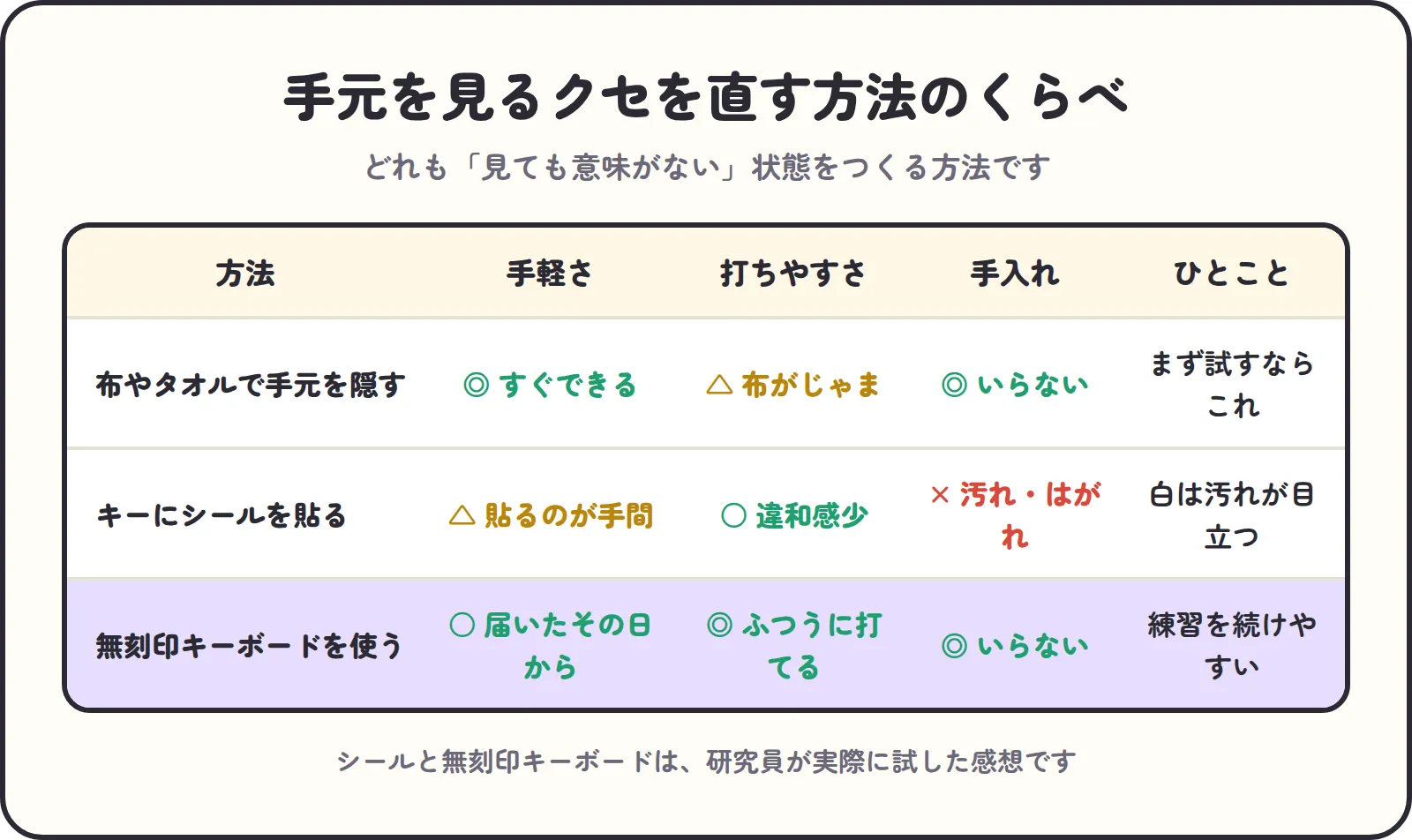 手元を見るクセを直す方法のくらべ。布やタオルで隠す、キーにシールを貼る、無刻印キーボードを使う
