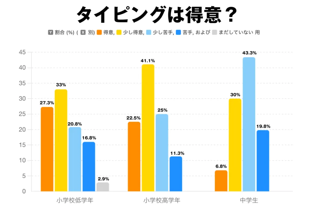 タイピングが得意かの学年別グラフ。中学生は少し苦手が43.3%で最多