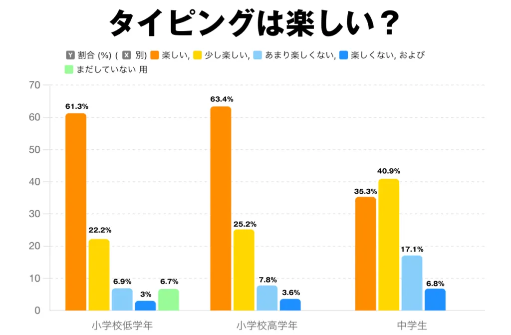 タイピングが楽しいかの学年別グラフ。楽しいは小学生で約6割、中学生は35.3%