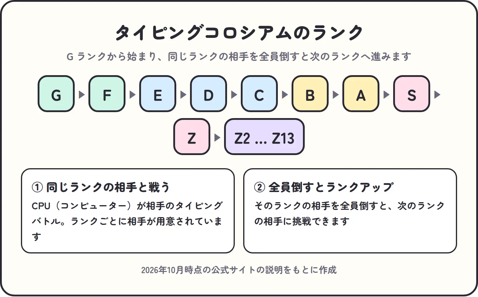 タイピングコロシアムのランク。GからF、E、D、C、B、A、S、Z、Z2からZ13へと上がっていく