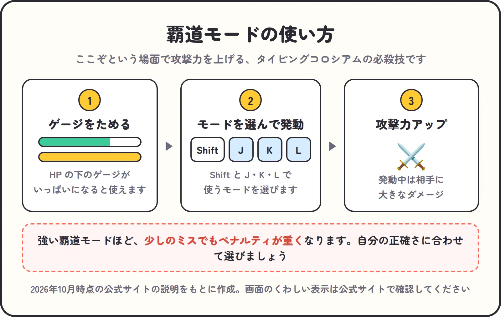 覇道モードの使い方。HPの下のゲージをためて、ShiftとJ・K・Lで使うモードを選んで発動し、攻撃力が上がる。強いモードほどミスのペナルティが重い