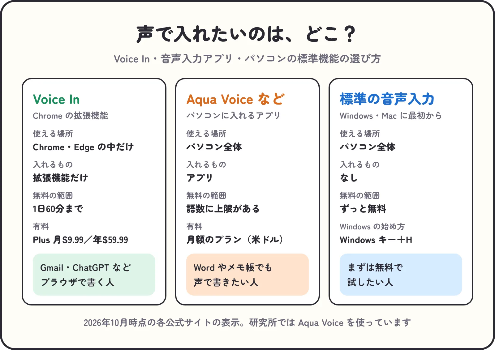 Voice In・音声入力アプリ・パソコンの標準機能の選び方。Voice In は Chrome・Edge の中だけで、無料は1日60分まで。Aqua Voice などのアプリはパソコン全体で使えて、無料は語数に上限がある。標準の音声入力はパソコン全体で、ずっと無料