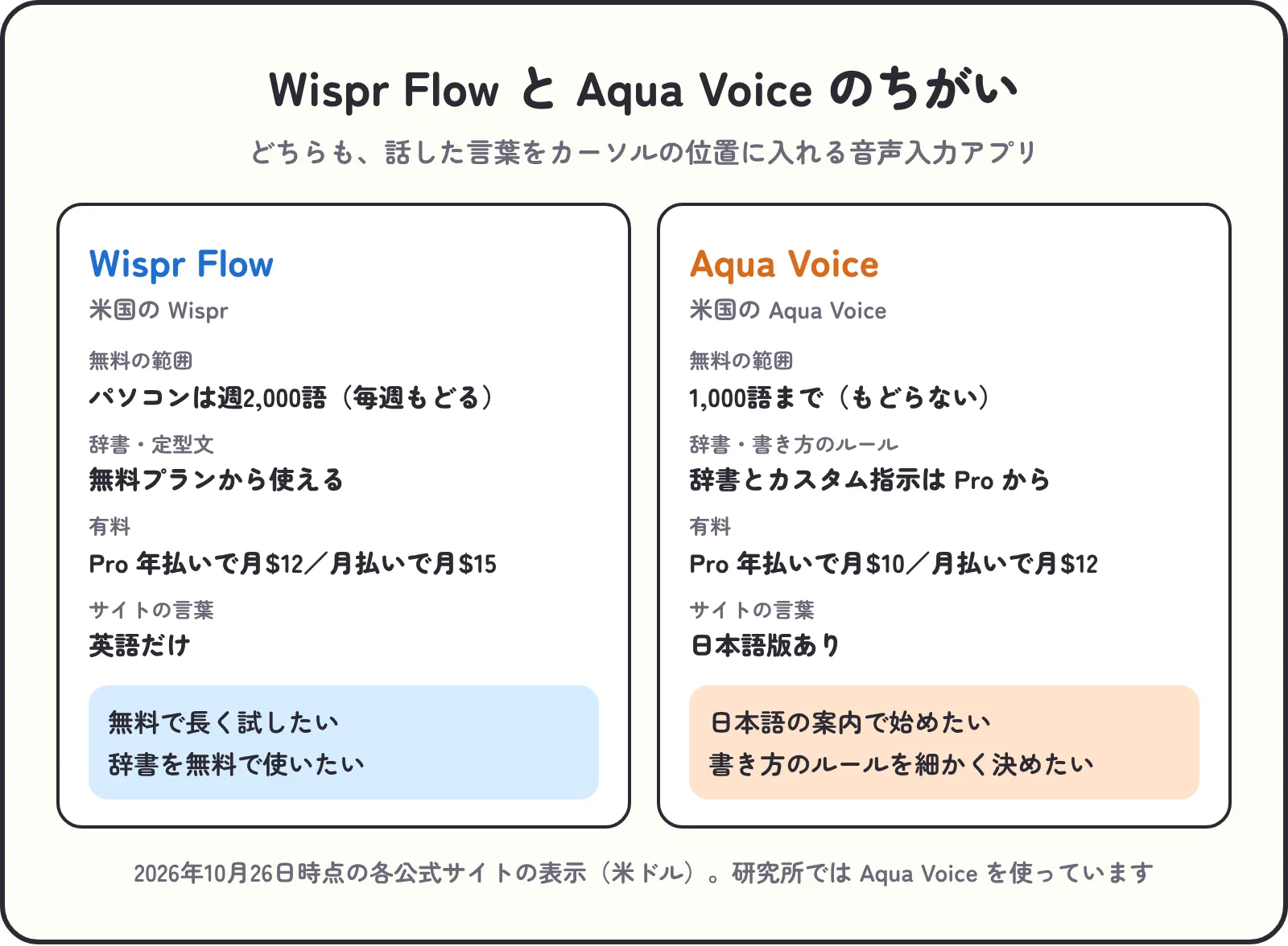 Wispr Flow と Aqua Voice のちがい。Wispr Flow は無料でパソコンは週2,000語・辞書と定型文は無料から・Pro は年払いで月$12・サイトは英語だけ。Aqua Voice は無料で1,000語まで・辞書とカスタム指示は Pro から・Pro は年払いで月$10・サイトに日本語版あり